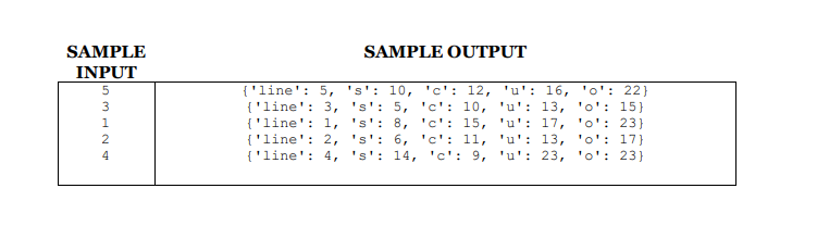 Inside Files (Use Python) Write a program that accepts an integer input, opens a file, and analyzes...-2'line': 5, 's': 10, 'c': 12, 'u': 16, 'o': 22}
{'line': 3, 's': 5, 'c': 10, 'u': 13, 'o': 15}
{'line': 1,
{'line': 2,
{'line': 4,
1.
's': 8, 'c': 15, 'u': 17, 'o': 23}
2
's': 6, 'c': 11, 'u': 13, 'o': 17}
's': 14, 'c': 9, 'u': 23, 'o': 23}
