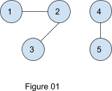 Express the undirected graph below in the form G=(V,E) Be very careful about where you put curly...-3