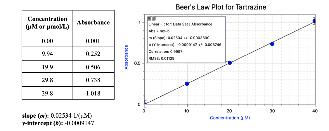 1) Calculate the molar extinction coefficient (molar absorptivity) of tartrazine in units of...'s law plot for tartrazine
concentration
absorbance
linear fit for: data set | absorbance
(µm or umol/l)
abs =