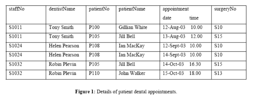 Question (a) The table shown in Figure 1 is susceptible to update anomalies. Provide examples of...