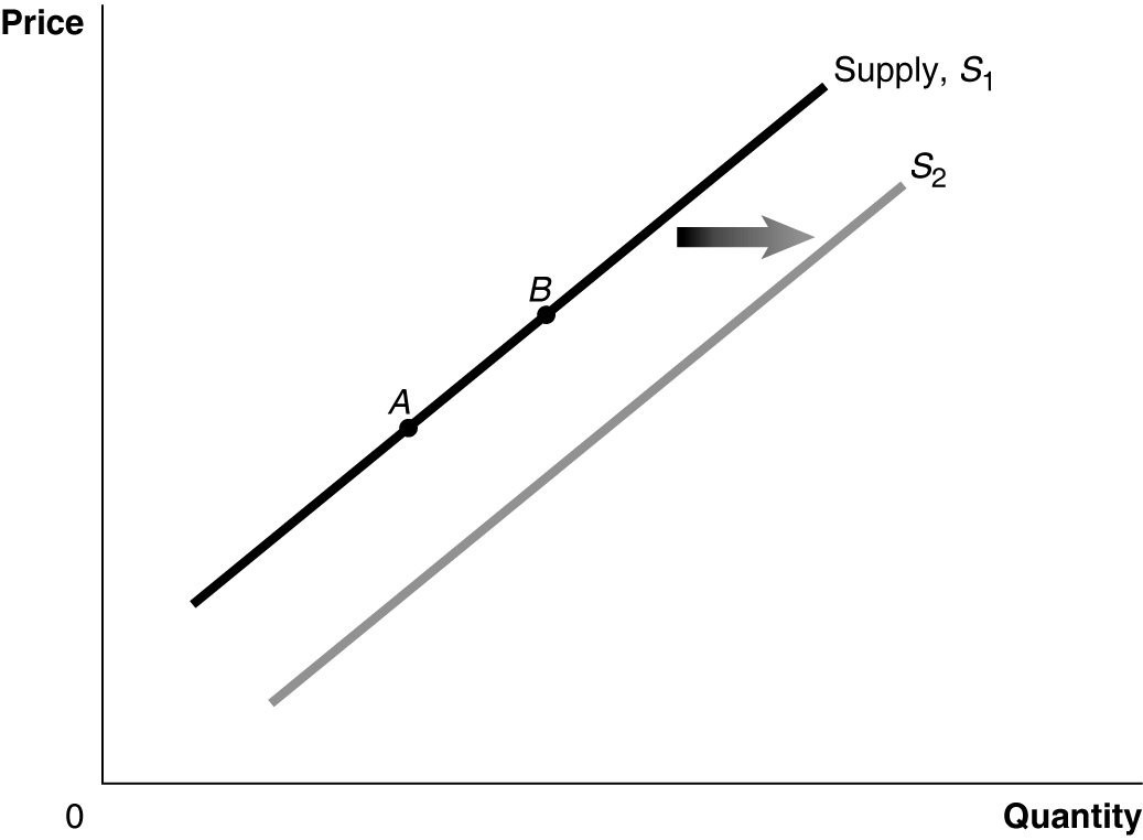 Refer to Figure 3-2 . A decrease in the expected future price of the product would be represented by...