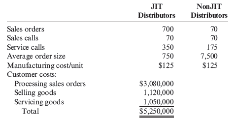 Suppose that Stillwater Designs has two classes of distributors: JIT distributors and nonJIT...