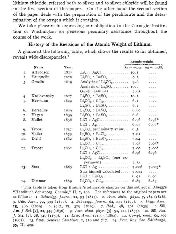 Find in the chemical literature at least three values for the molar mass of lithium determined since...