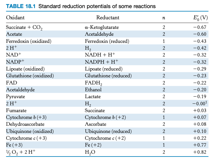 Compare the delta ?G 0 ' values for the oxidation of succinate by NAD+ and by FAD. Use the data...