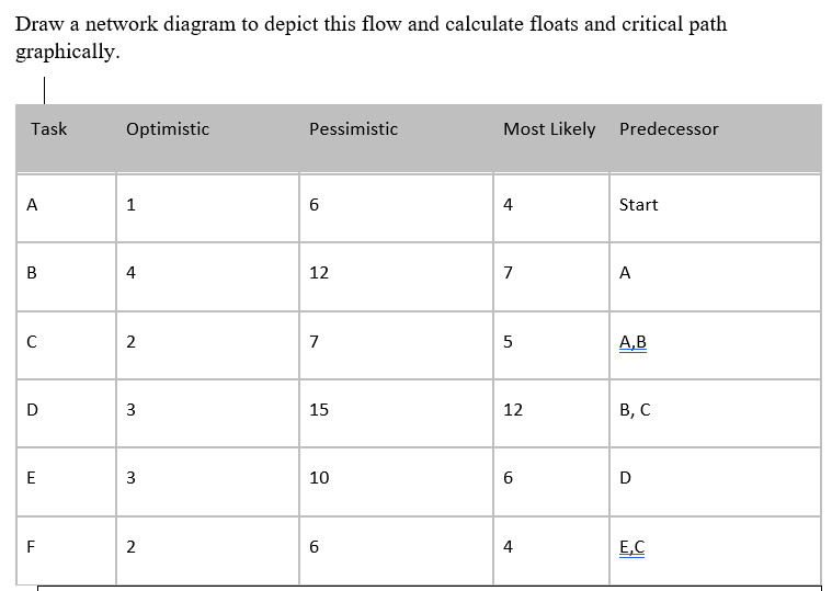 Draw a network diagram to depict this flow and calculate floats and critical path graphically. Task...