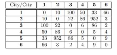 Traveling salesman problem. matrix is as follows: perform two algorithms to solve this problem (on...