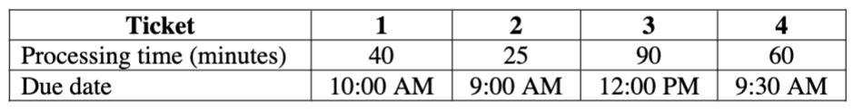 An IT analyst found four projects “tickets” in their inbox at 8:00 AM. The estimated times to...