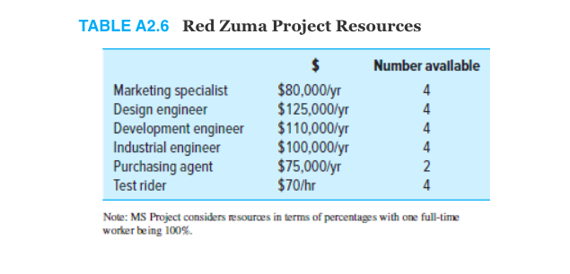 The following personnel have been assigned full-time to the Red Zuma project team: 4 marketing...-1