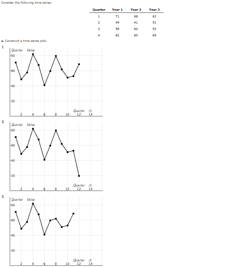 Consider the following time series. Quarter Year 1 Year 2 Year 3 1 71 68 62 2 49 41 51 3 58 60 53 4...-1