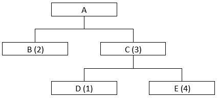 A certain product has the following bill of materials. This applies to the following questions 1-5....