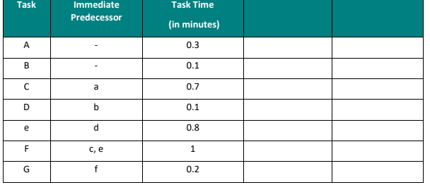 Draw a precedence diagram and mark the workstation assigned to each task. (.75 + .75 marks) b)...