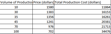Given the attached file containing the volume of production (or sales), and corresponding sales...