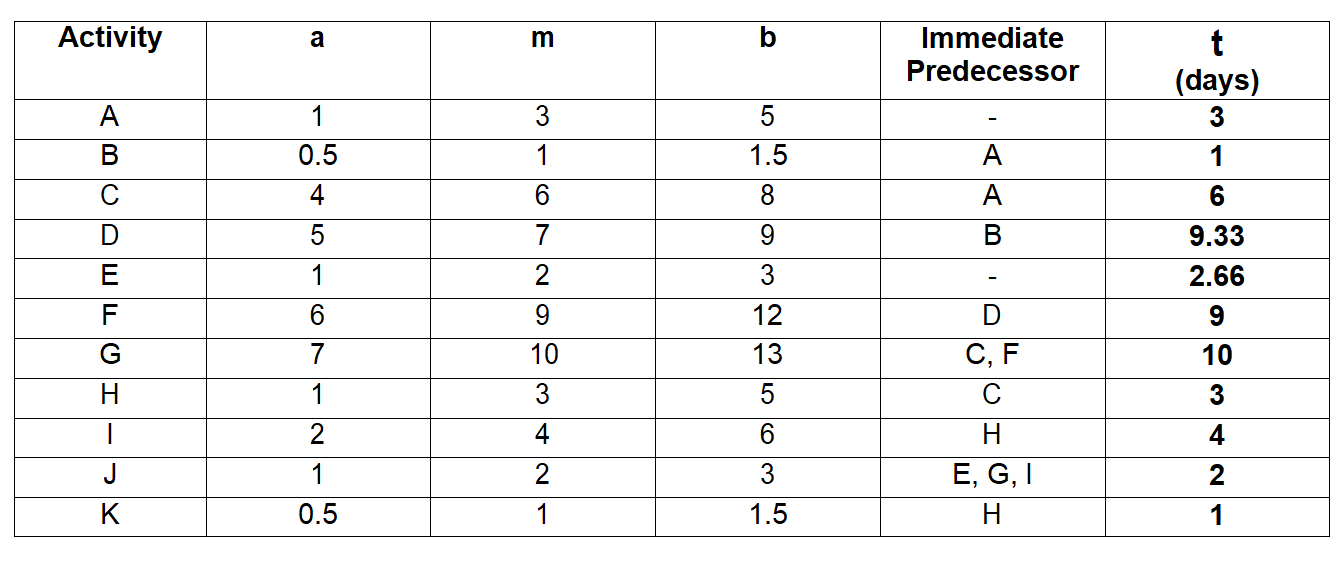 The given table is a data from a project: a) Draw the network diagram. b) Fill up the table bellow:...