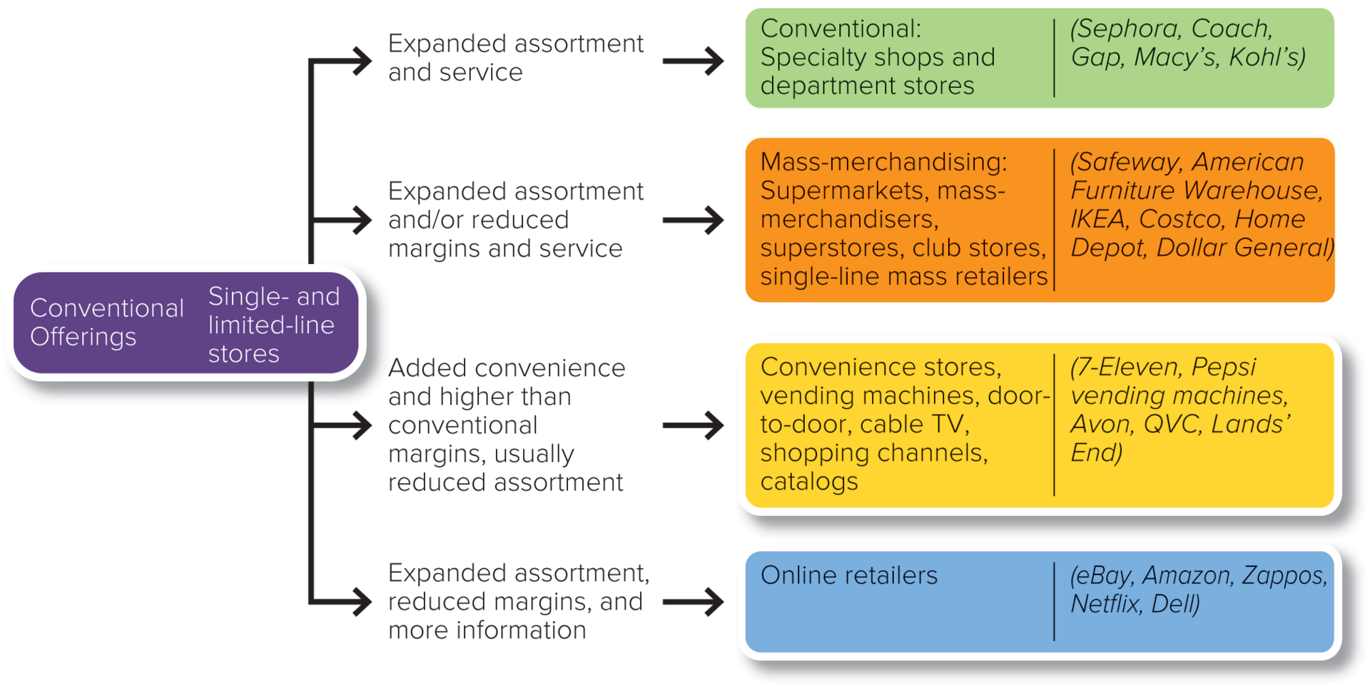 Choose just one of the types of retail outlets (Check out EXHIBIT 12-4, page 326) . If possible,...