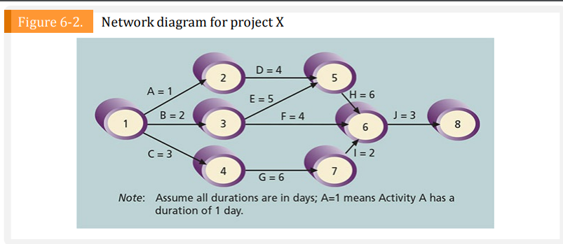 Using Figure 6-2, enter the activities, their durations (in days), and their relationships in...