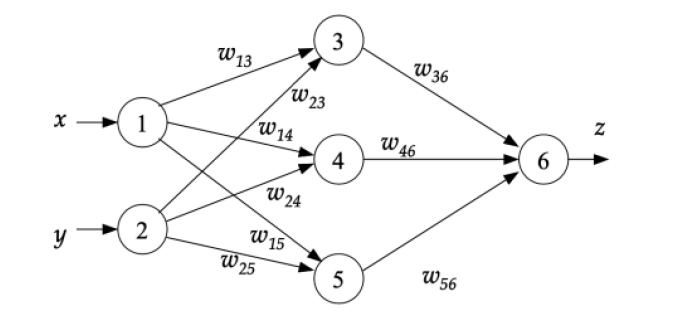The three-layer network in Fig. 1 divides the plane with three lines forming a triangle. Calculate...