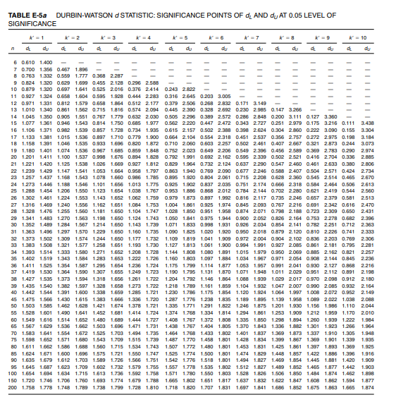 Use data file to: (a) Estimate regression model: ln C t = B 1 + B 2 ln DPI t + B 3 ln W t + B 4 R t...-2