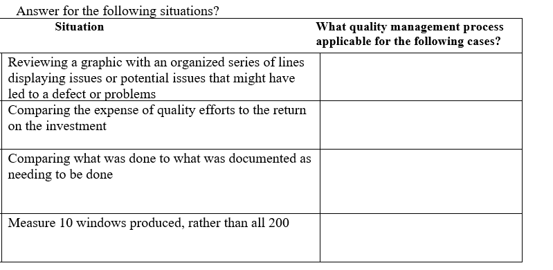 Situation What quality management process applicable for the following cases? Reviewing a graphic...