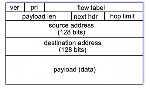 What do the below values in the fragmentations flag field in the IP Datagram header represent? If D...-2