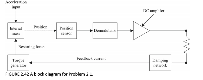 he block diagram of a closed-loop servo accelerometer. The accelerometer functions as follows: a...