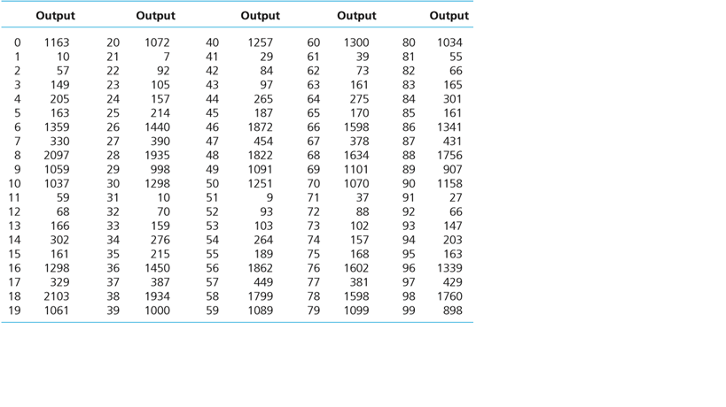 You have been asked to select a sample of manufacturing firms using the sampling frame below. This...