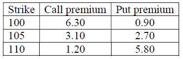 Consider the following options for a stock that is currently trading at 105. a. Construct a call...