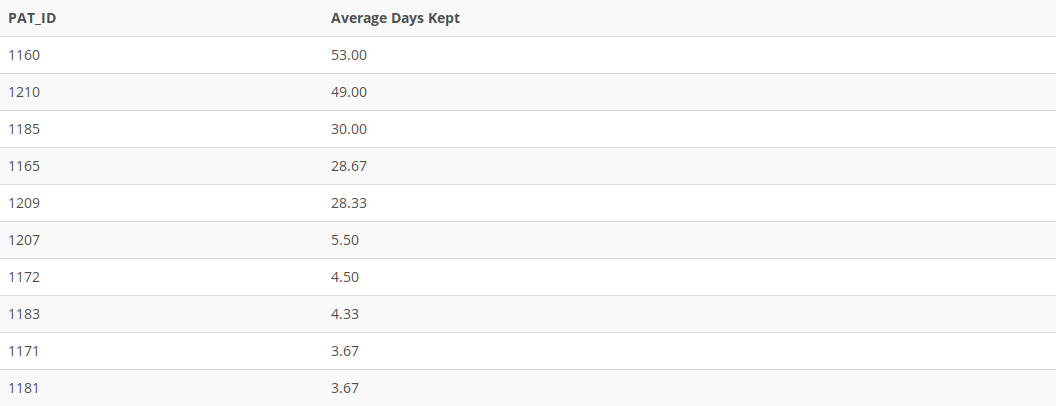 Write a query to display the patron ID and the average number of days that patron keeps books during...