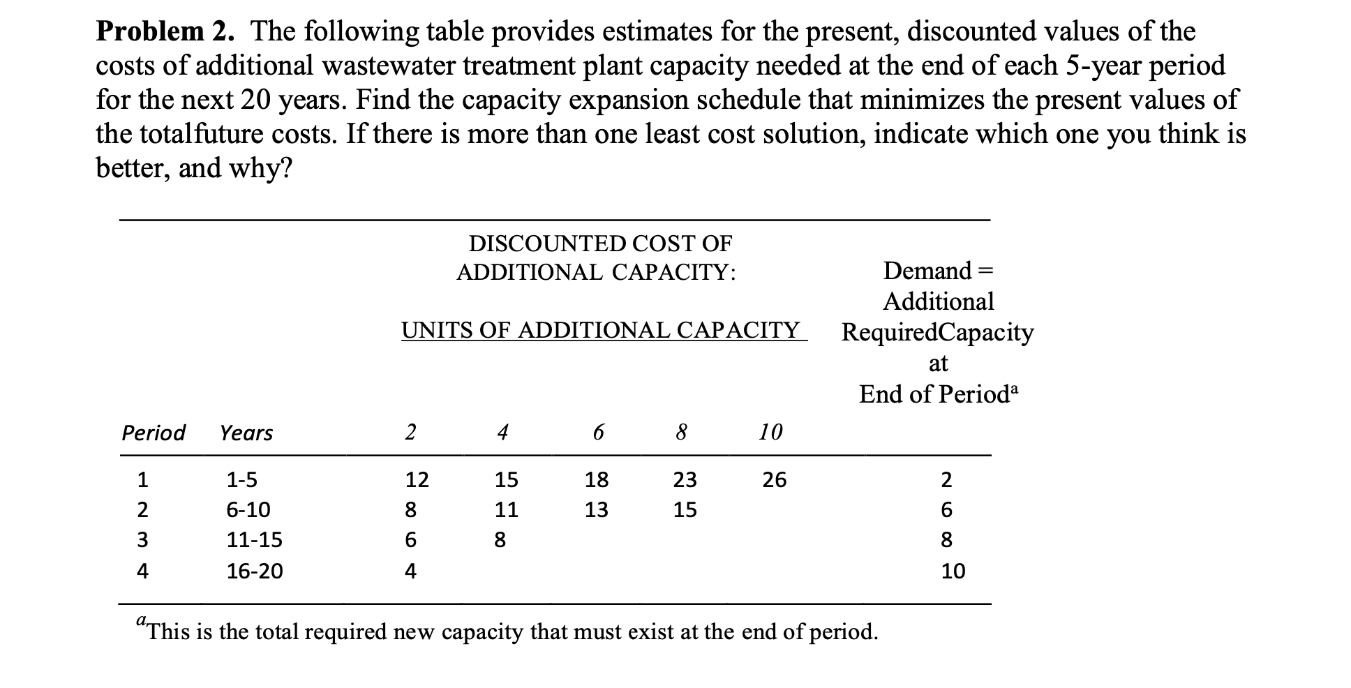 The following table provides estimates for the present, discounted values of the costs of additional...