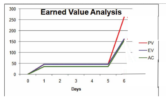 Interpret the following graph and provide progress of the project at the end of the 6h day. The...