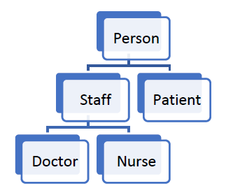 Do the following in Java packages Consider the inheritance model given below. where each class is...