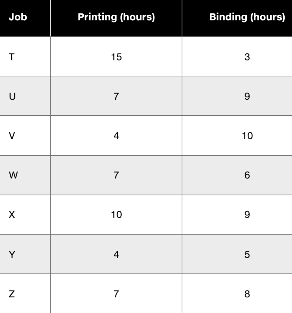 The following set of seven jobs is to be processed through two work centres at George Heinrich's...