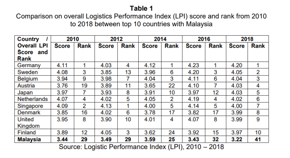 Case: The Logistics Performance Index (LPI) The World Bank created the Logistics Performance Index...