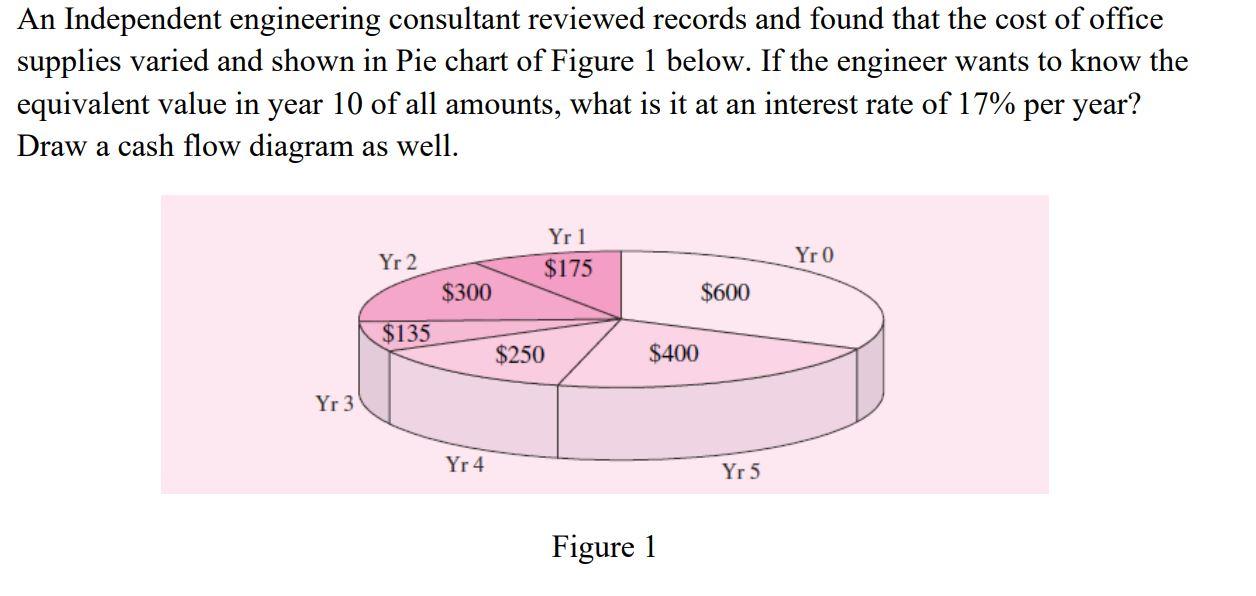 An Independent engineering consultant reviewed records and found that the cost of office supplies...