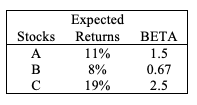 You are facing three stock investment alternatives, Stock A, Stock B and Stock C. Given the...