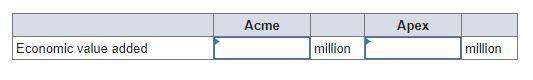 Here are data on two firms: Equity ($ million) Debt ($ million) ROC (%) Cost of Capital (%) Acme 120...-1