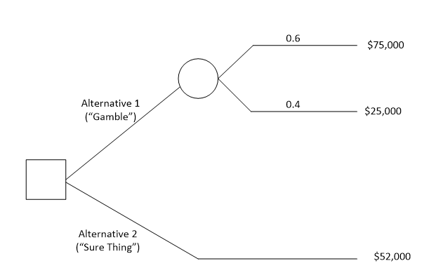 The decision tree below contains profit values to be maximized as the payoffs. Which Alternative (1...