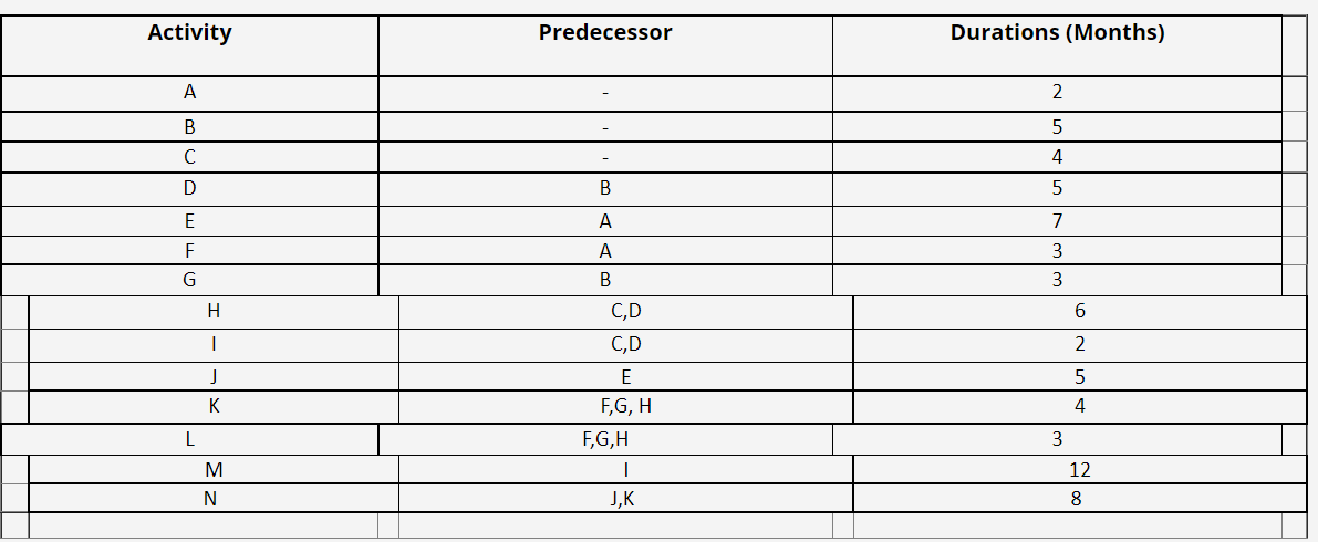 Activity Predecessor Durations (Months) A 2 B 5 C 4 D B 5 E A 7 F A 3 G B 3 H ?. 6 1 2 J 5 K C,D C,D...