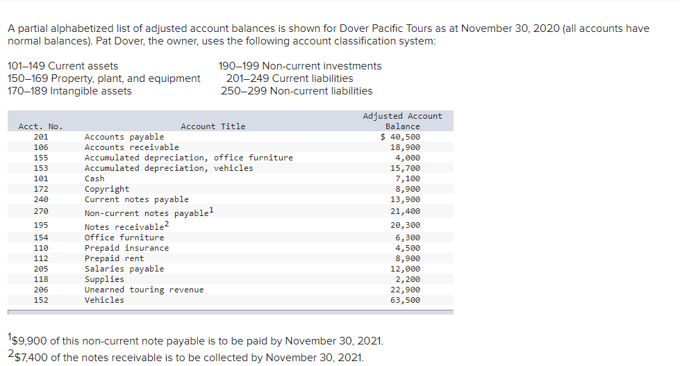 A partial alphabetized list of adjusted account balances is shown for Dover Pacific Tours as at...-1