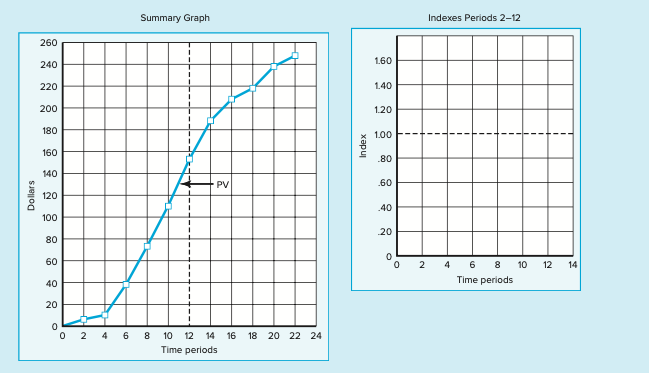 Assuming that status report for period 14 had following %complete. Find the PCIB for the project at...-4