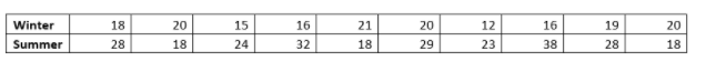 Outpatient visiting record of a hospital shows the following numbers of daily patient visits for a...