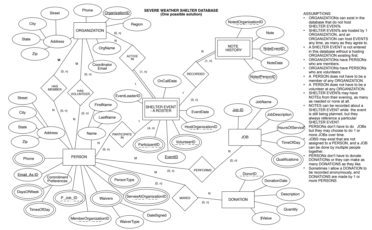 Use the ER Diagram provided to answer the following questions 1. For each entity in the diagram,...