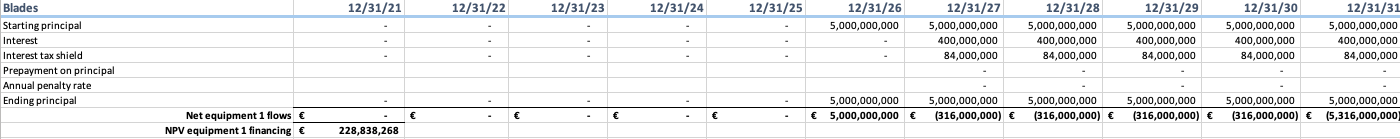 Vestas is concerned about the higher interest rate (8%) that NC Bank charges on the blades loan. In...-2