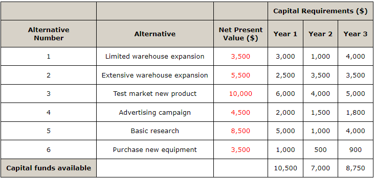 Spencer Enterprises is attempting to choose among a series of new investment alternatives. The...