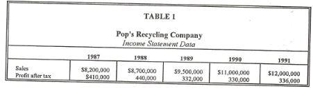 Pop's Recycling Company In April 1991, the owner and manager of Pop's Recycling Company, J. R. Vann,...-1