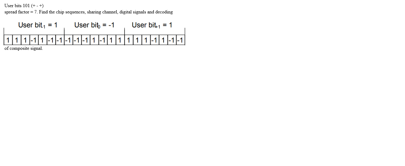 User bits 101 (+-+) spread factor = 7. Find the chip sequences, sharing channel, digital signals and...