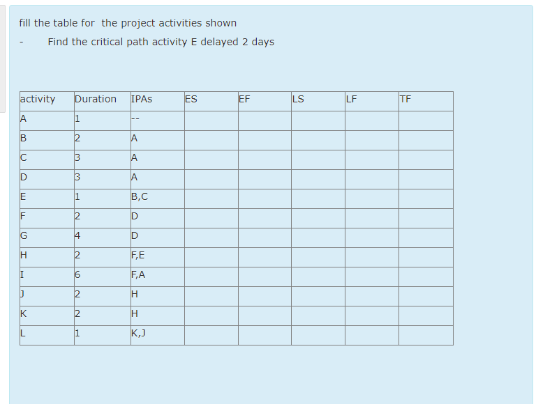 fill the table for the project activities shown Find the critical path activity E delayed 2 days...