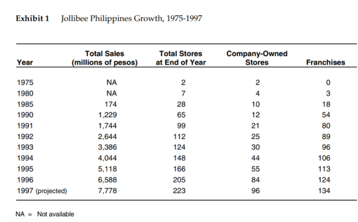 1. How was Jollibee able to build its dominant position in fast food in the Philippines? What...-14