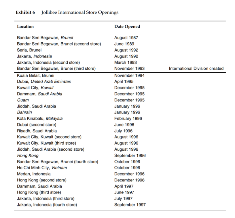 1. How was Jollibee able to build its dominant position in fast food in the Philippines? What...-19