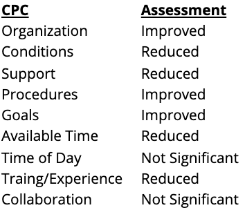 Flag Assume that you have assessed the work environment and determined that it exhibits the...