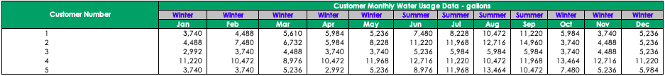 Hypothetical Customer Statistics 1. One cubic foot (cf) of water = 7.48 gallons. 100 cubic feet...-1